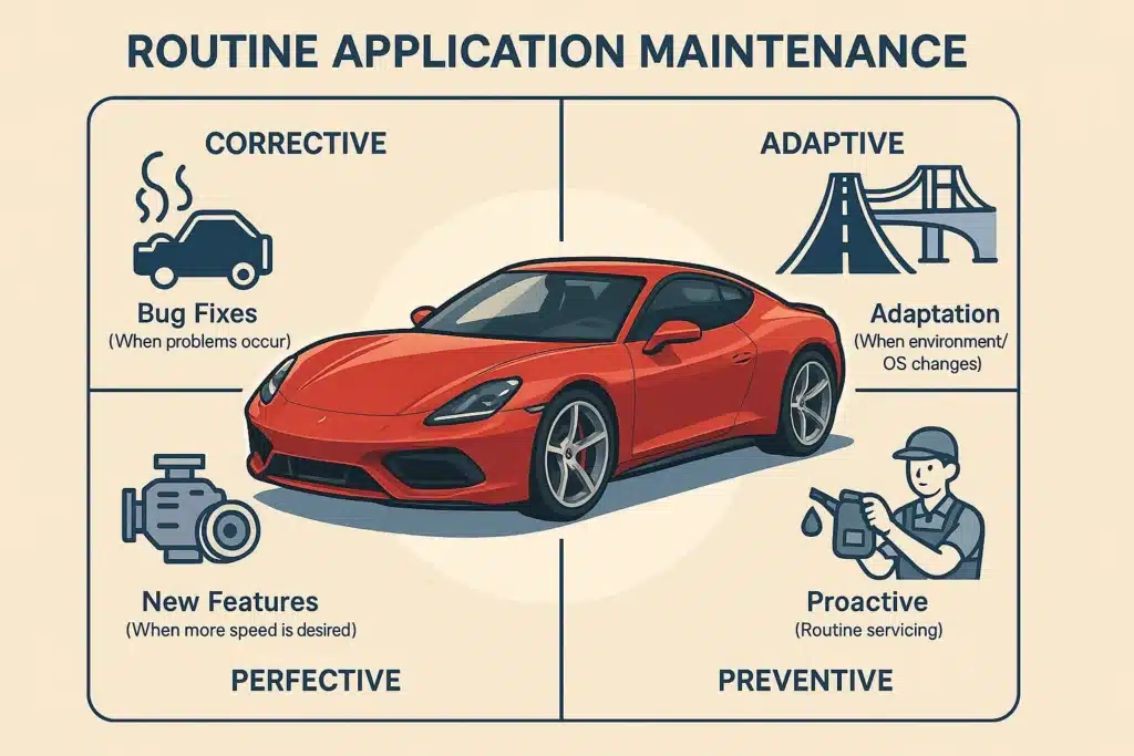 Infografis 4 tipe maintenance aplikasi: perbaikan bug (ban kempes), adaptasi OS (jalan baru), penambahan fitur baru (upgrade mesin), dan pencegahan (ganti oli).