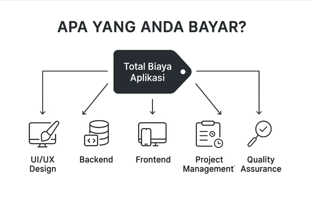 Infografis 5 komponen utama yang membentuk total biaya pembuatan aplikasi: UI/UX, Backend, Frontend, Manajemen Proyek, dan Quality Assurance.