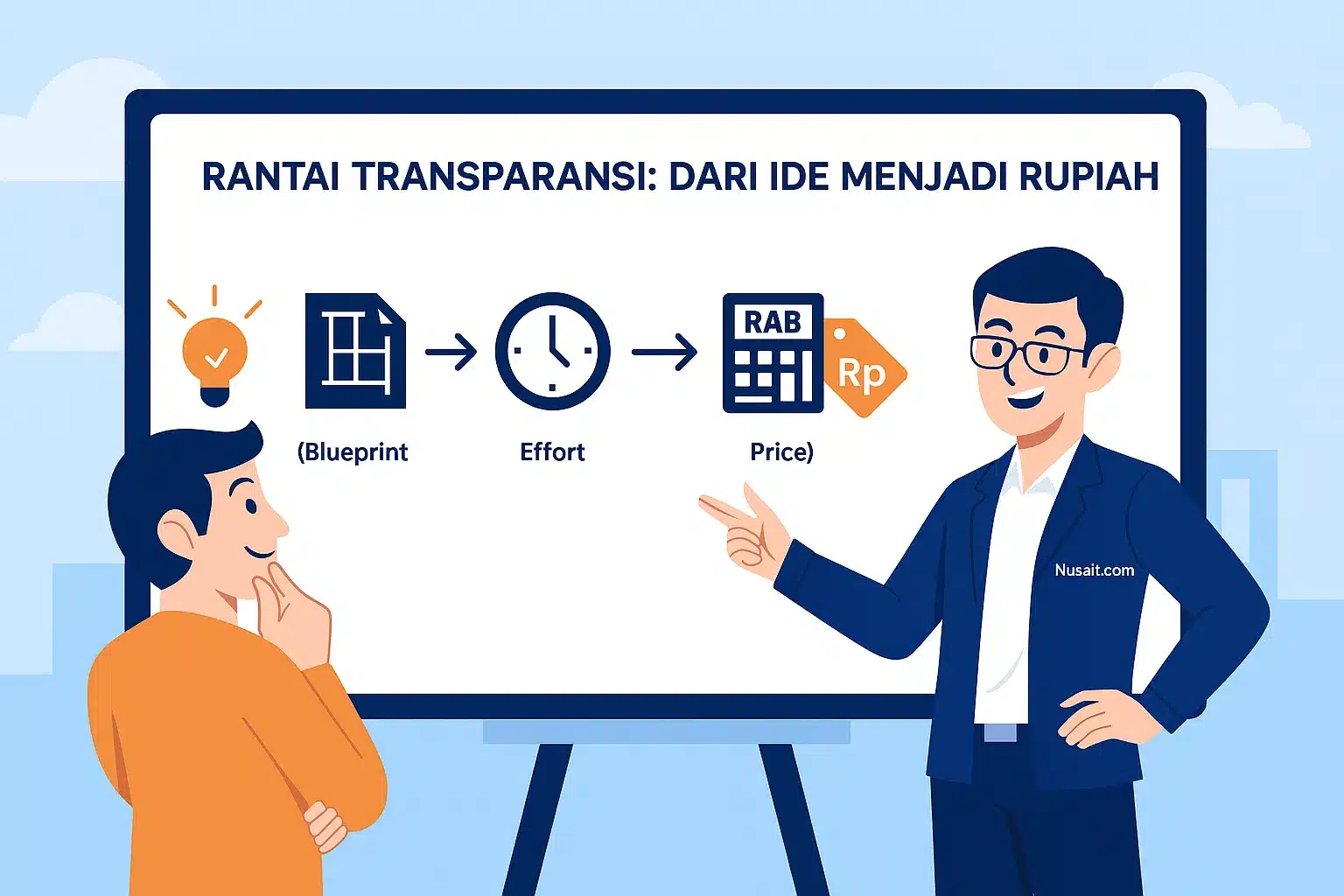 Ilustrasi nilai wajar aplikasi formula, konsultan IT menjelaskan formula nilai wajar aplikasi 4 langkah (fitur, effort, cost, price) kepada klien bisnis.